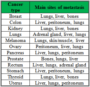 Table for main sites of metastasis of different types of cancer