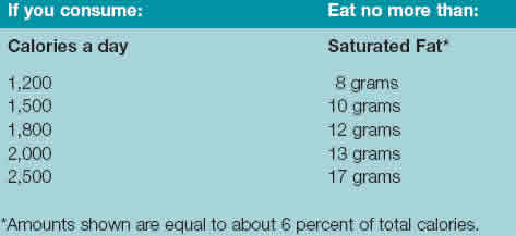 safe_amounts_of_saturated_fat_table
