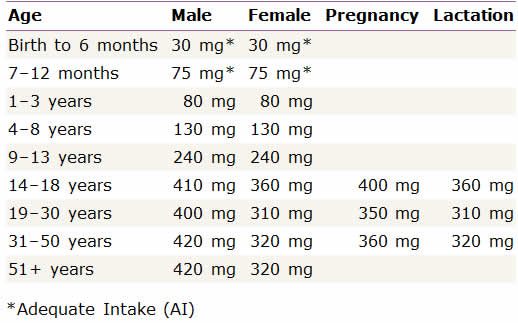 recommended dietary allowance table for magnesium